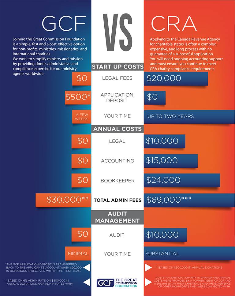 Infographic GCF vs CRA